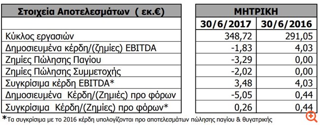 Revoil: Στα € 348,72 εκατ. οι πωλήσεις το α' εξάμηνο